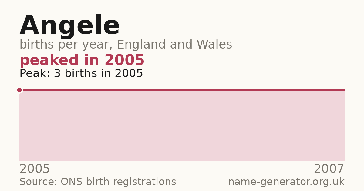 Chart: babies named Angele per year in England and Wales, 2005 to 2007, peaking at about 3 in 2005