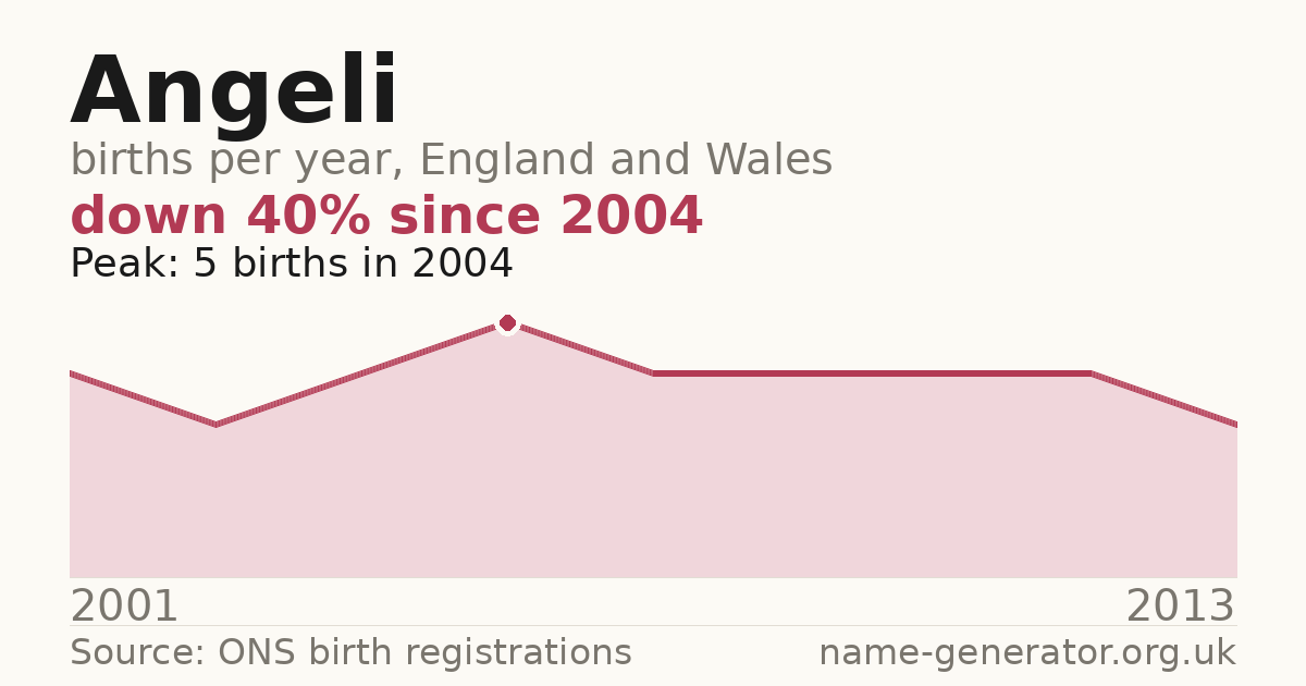Chart: babies named Angeli per year in England and Wales, 2001 to 2013, peaking at about 5 in 2004