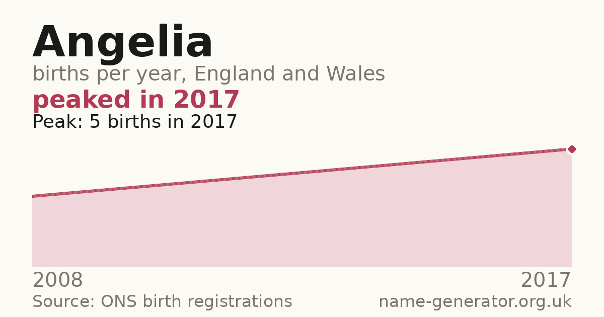 Chart: babies named Angelia per year in England and Wales, 2008 to 2017, peaking at about 5 in 2017