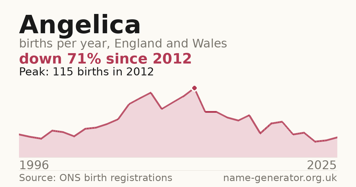 Chart: babies named Angelica per year in England and Wales, 1996 to 2025, peaking at about 115 in 2012