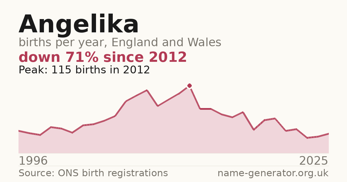 Chart: babies named Angelika per year in England and Wales, 1996 to 2025, peaking at about 115 in 2012