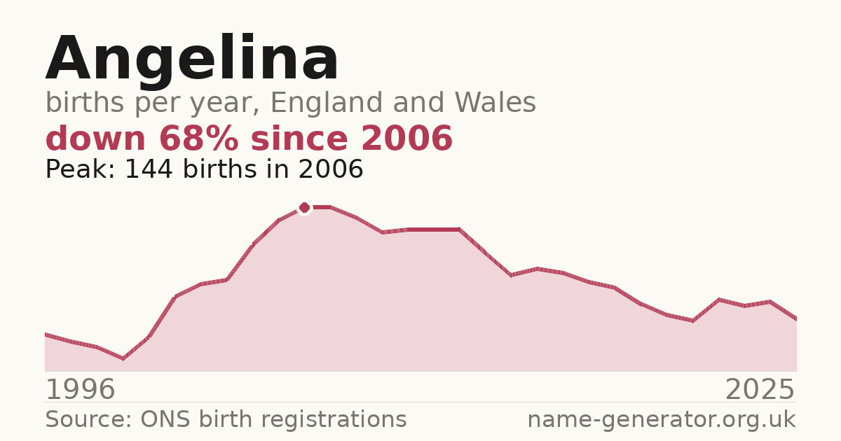 Chart: babies named Angelina per year in England and Wales, 1996 to 2025, peaking at about 144 in 2006