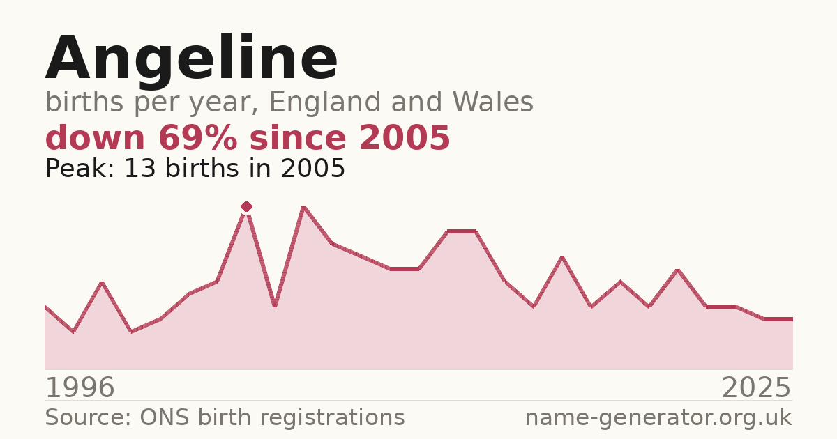 Chart: babies named Angeline per year in England and Wales, 1996 to 2025, peaking at about 13 in 2005
