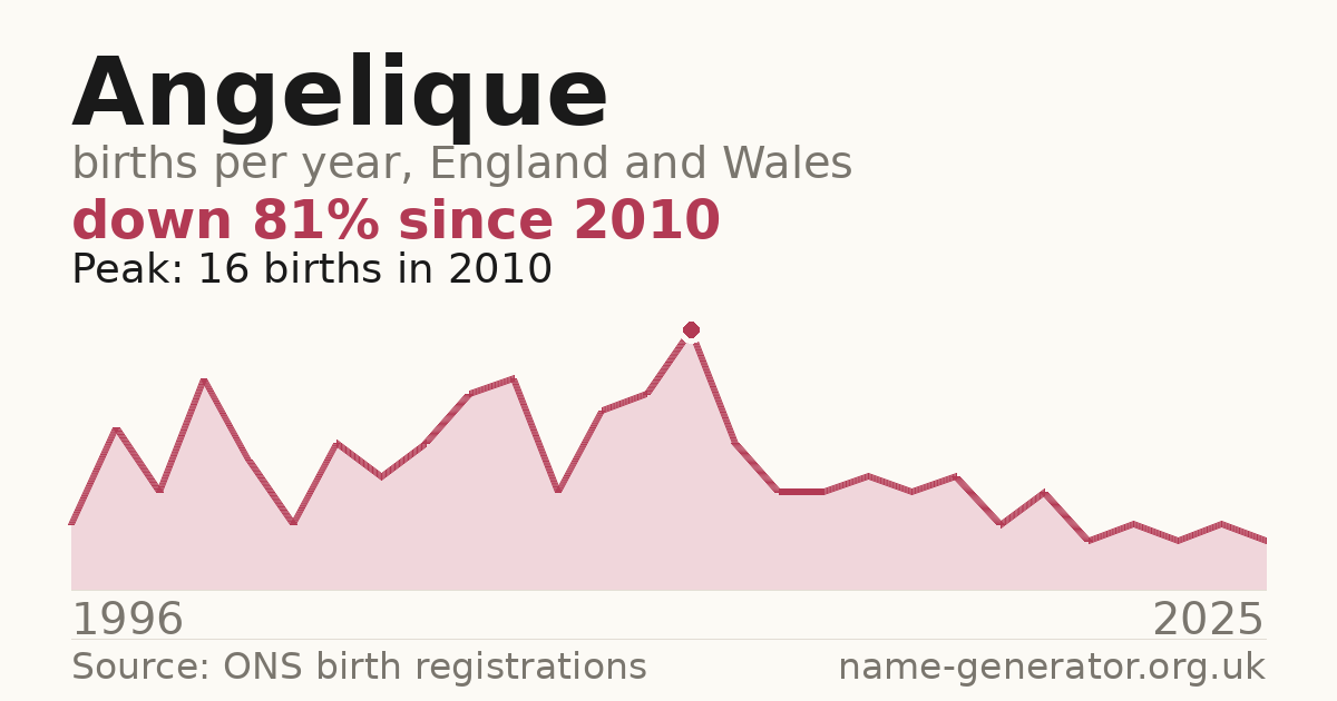 Chart: babies named Angelique per year in England and Wales, 1996 to 2025, peaking at about 16 in 2010