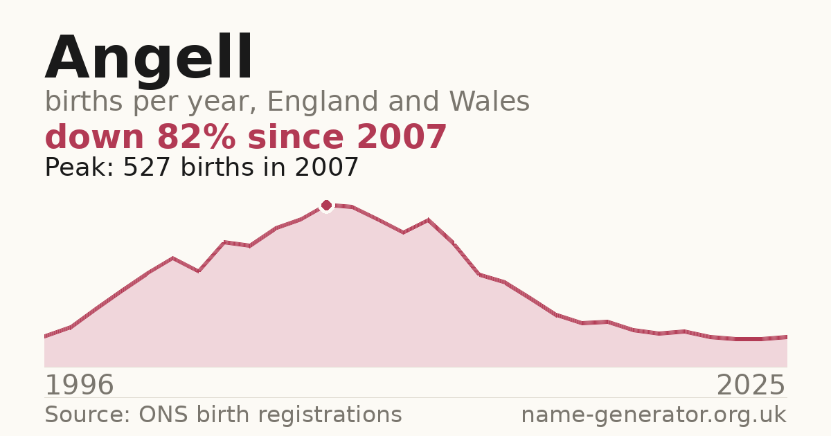Chart: babies named Angell per year in England and Wales, 1996 to 2025, peaking at about 527 in 2007
