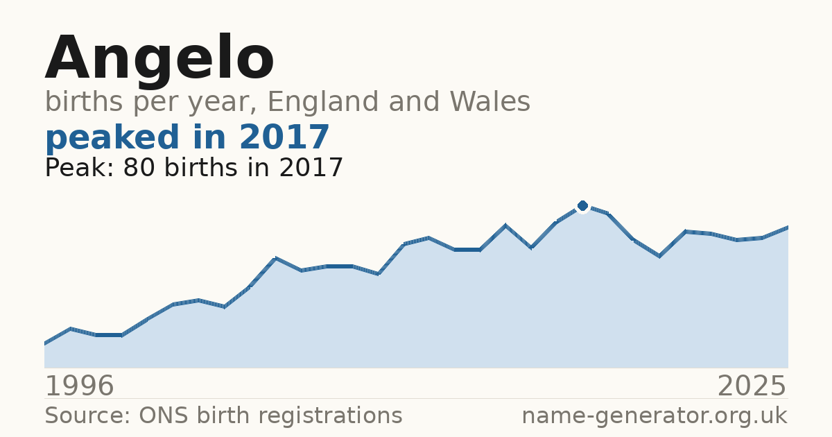 Chart: babies named Angelo per year in England and Wales, 1996 to 2025, peaking at about 80 in 2017