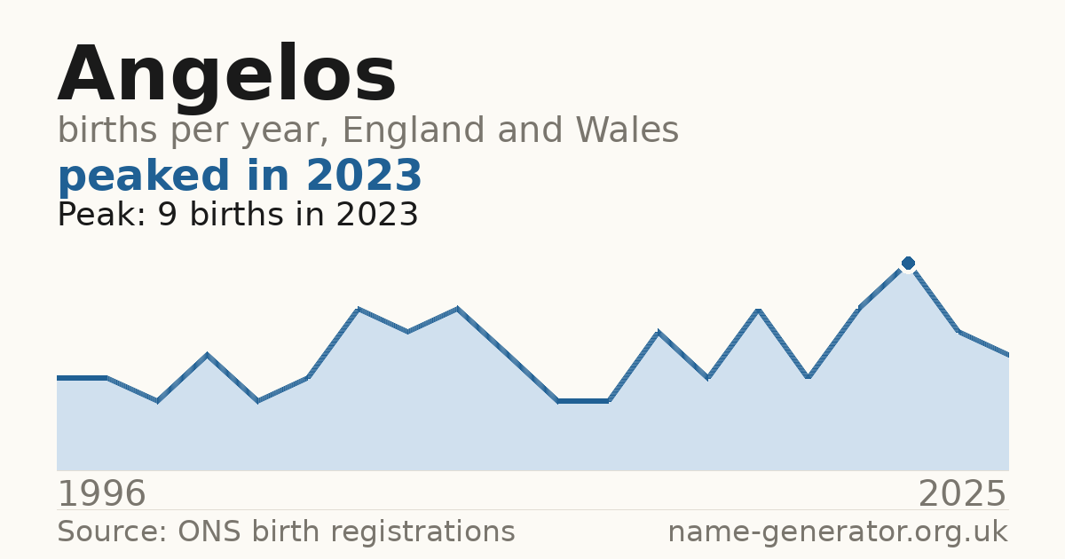 Chart: babies named Angelos per year in England and Wales, 1996 to 2025, peaking at about 9 in 2023