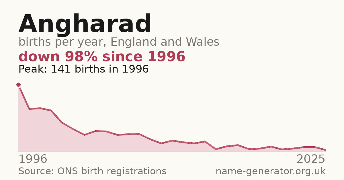 Chart: babies named Angharad per year in England and Wales, 1996 to 2025, peaking at about 141 in 1996