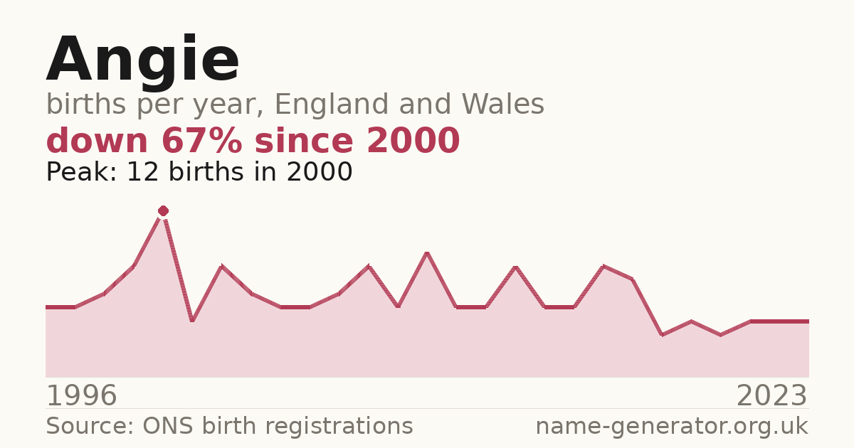 Chart: babies named Angie per year in England and Wales, 1934 to 2025, peaking at about 7,303 in 1964