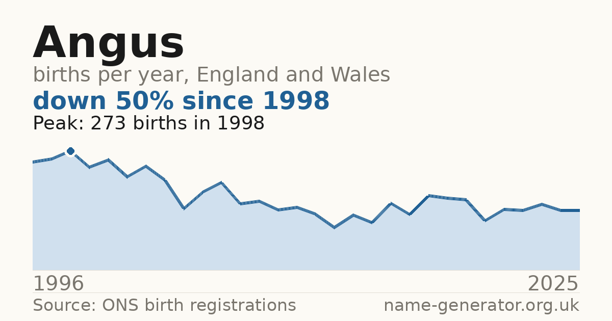 Chart: babies named Angus per year in England and Wales, 1996 to 2025, peaking at about 273 in 1998