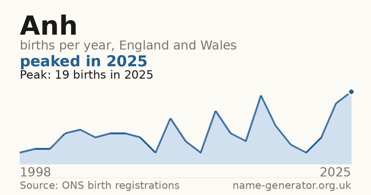 Chart: babies named Anh per year in England and Wales, 1998 to 2025, peaking at about 19 in 2025
