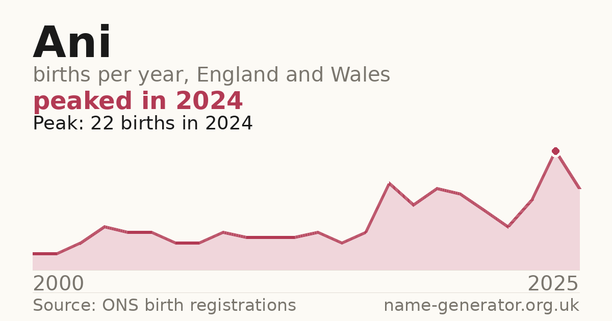 Chart: babies named Ani per year in England and Wales, 2000 to 2025, peaking at about 22 in 2024