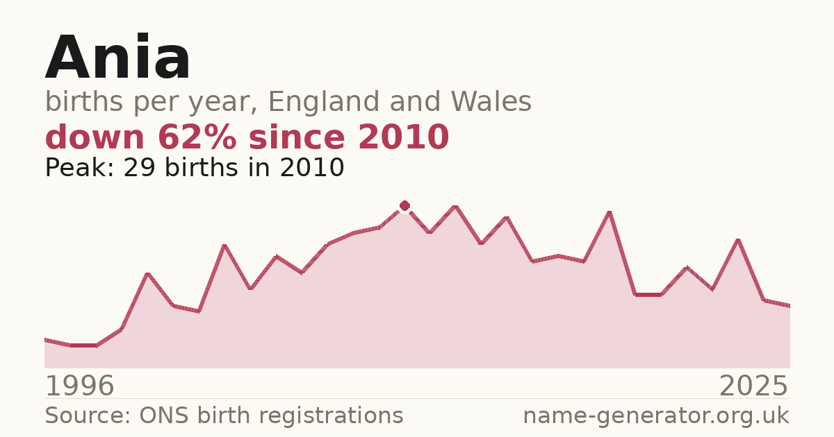 Chart: babies named Ania per year in England and Wales, 1996 to 2025, peaking at about 29 in 2010