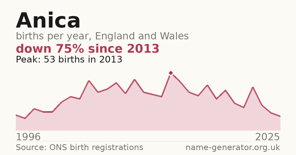 Chart: babies named Anica per year in England and Wales, 1996 to 2025, peaking at about 53 in 2013