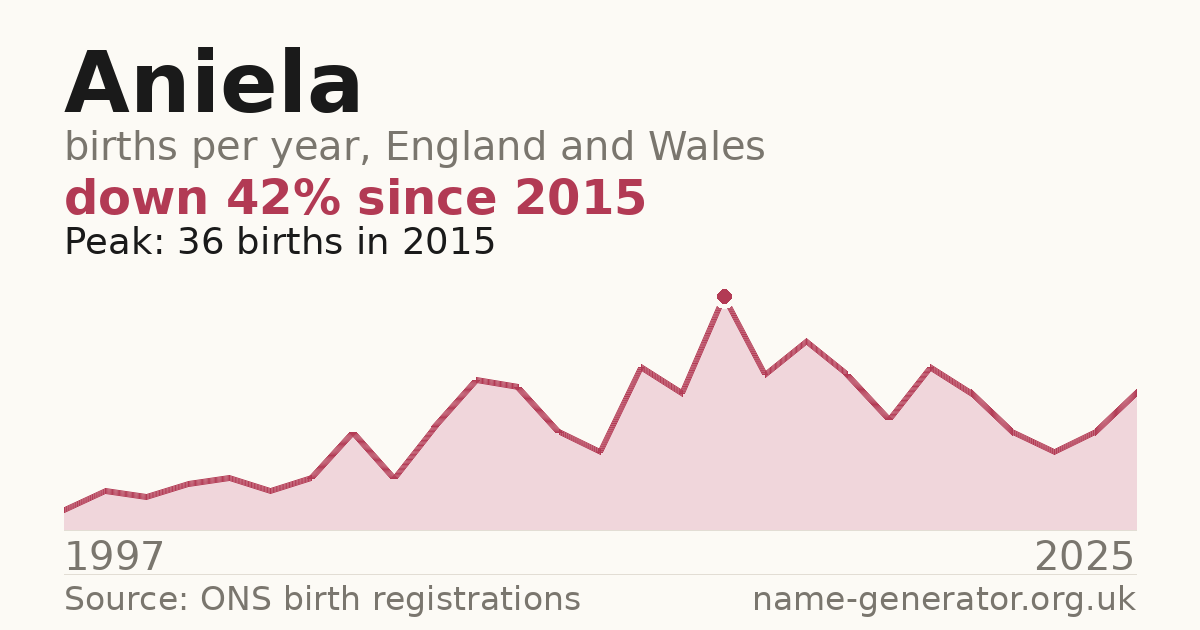 Chart: babies named Aniela per year in England and Wales, 1997 to 2025, peaking at about 36 in 2015