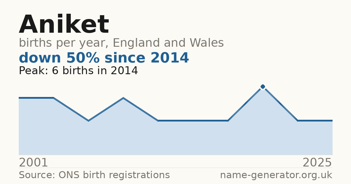Chart: babies named Aniket per year in England and Wales, 2001 to 2025, peaking at about 6 in 2014