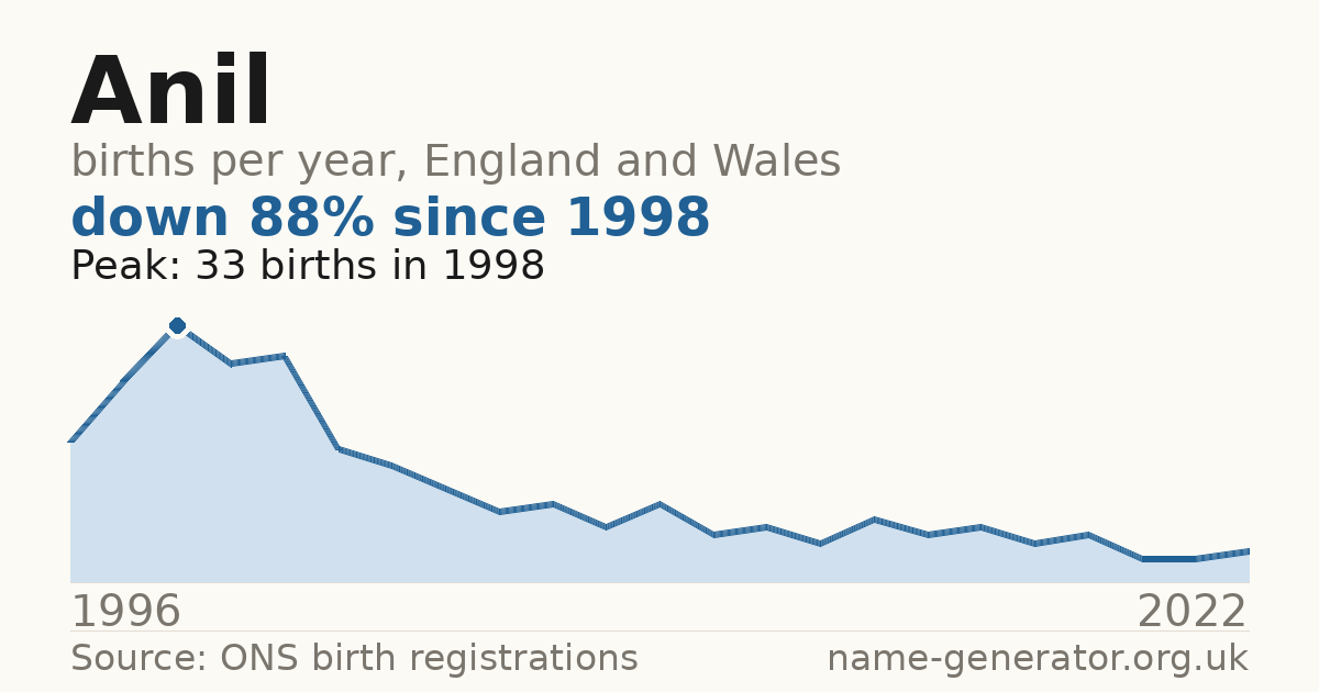 Chart: babies named Anil per year in England and Wales, 1996 to 2022, peaking at about 33 in 1998