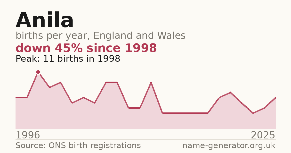Chart: babies named Anila per year in England and Wales, 1996 to 2025, peaking at about 11 in 1998