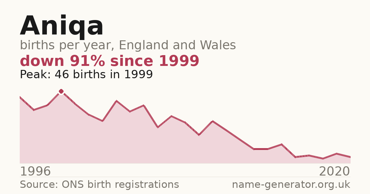 Chart: babies named Aniqa per year in England and Wales, 1996 to 2020, peaking at about 46 in 1999