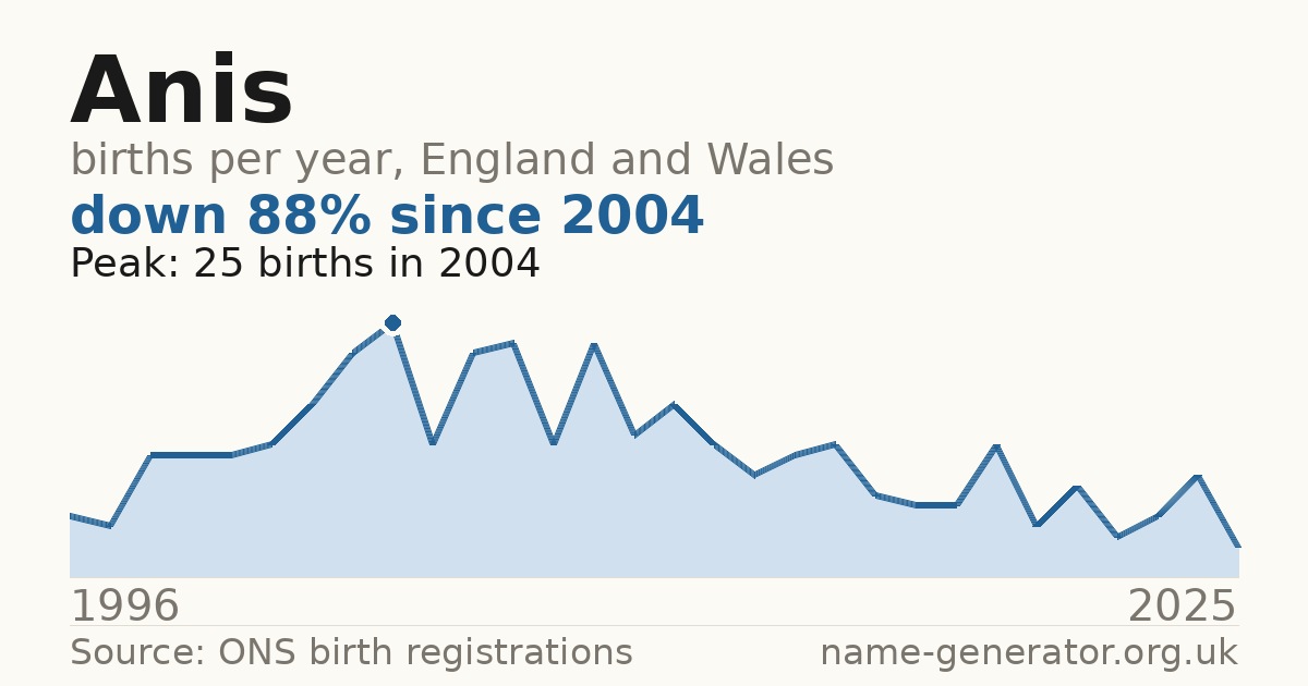 Chart: babies named Anis per year in England and Wales, 1996 to 2025, peaking at about 25 in 2004
