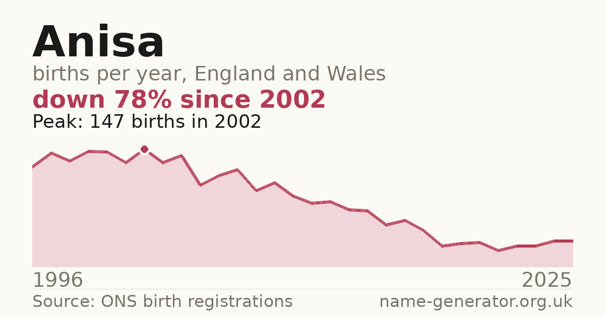 Chart: babies named Anisa per year in England and Wales, 1996 to 2025, peaking at about 147 in 2002