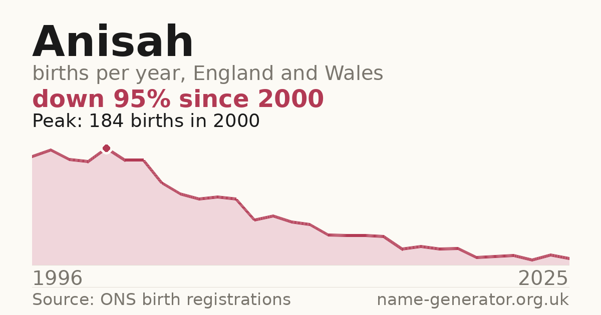 Chart: babies named Anisah per year in England and Wales, 1996 to 2025, peaking at about 184 in 2000