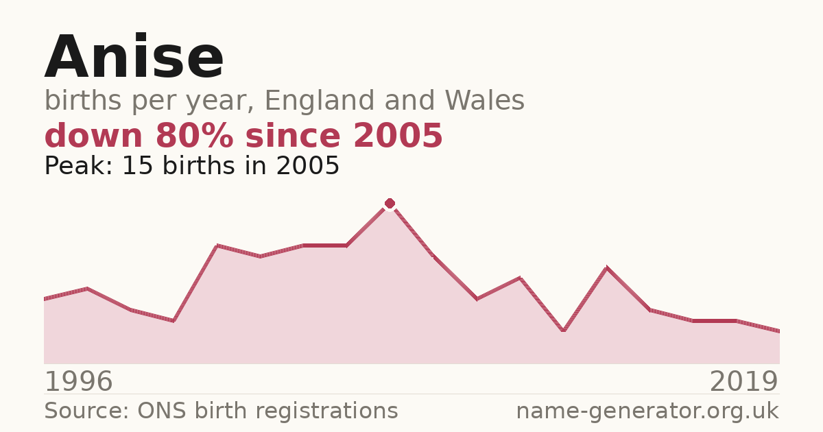 Chart: babies named Anise per year in England and Wales, 1996 to 2019, peaking at about 15 in 2005