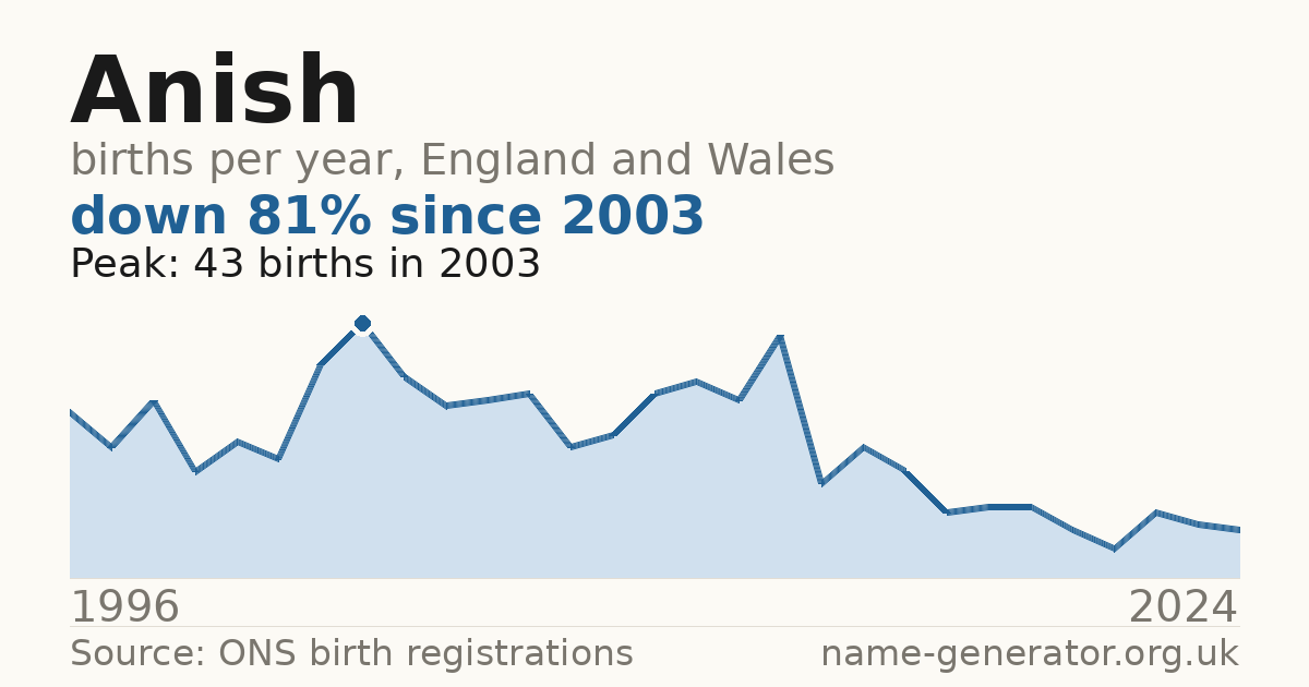 Chart: babies named Anish per year in England and Wales, 1996 to 2024, peaking at about 43 in 2003
