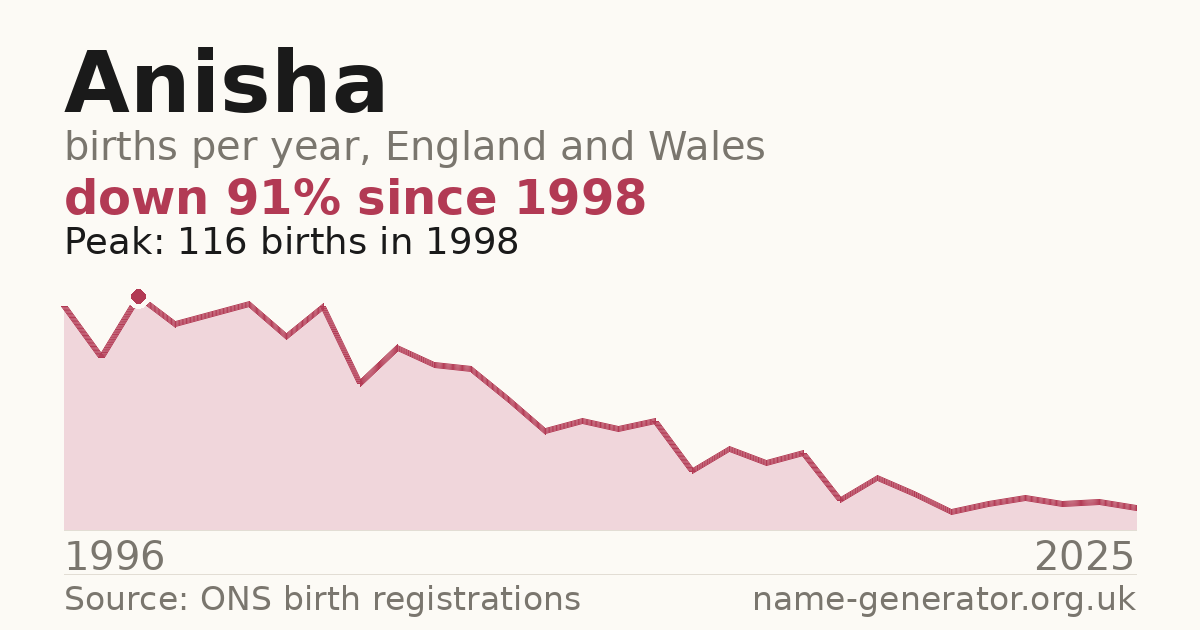 Chart: babies named Anisha per year in England and Wales, 1996 to 2025, peaking at about 116 in 1998