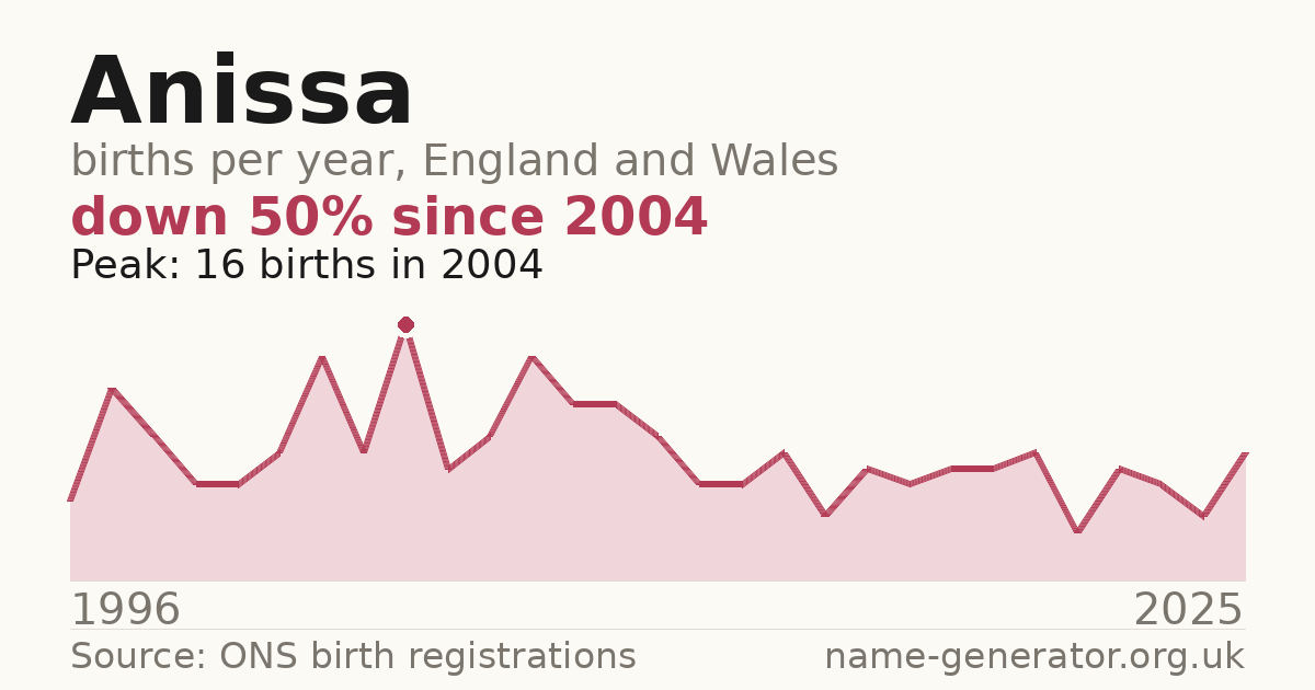 Chart: babies named Anissa per year in England and Wales, 1996 to 2025, peaking at about 16 in 2004