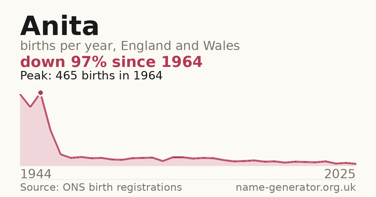 Chart: babies named Anita per year in England and Wales, 1944 to 2025, peaking at about 465 in 1964