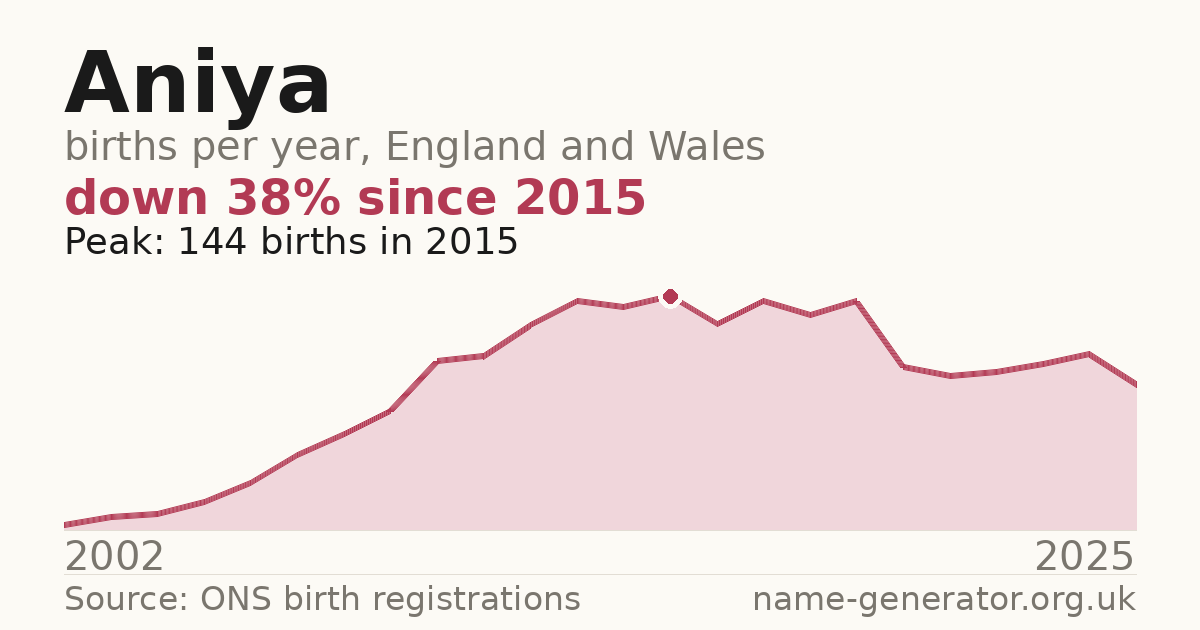 Chart: babies named Aniya per year in England and Wales, 2002 to 2025, peaking at about 144 in 2015