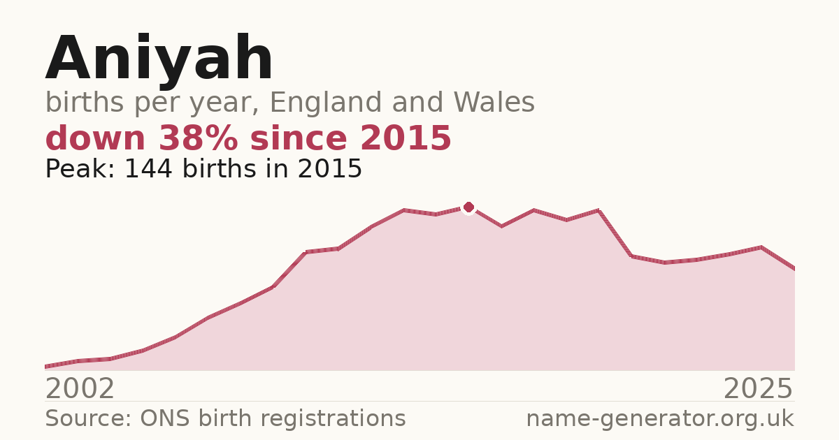 Chart: babies named Aniyah per year in England and Wales, 2002 to 2025, peaking at about 144 in 2015