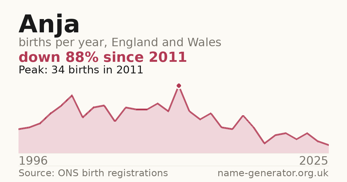 Chart: babies named Anja per year in England and Wales, 1996 to 2025, peaking at about 34 in 2011