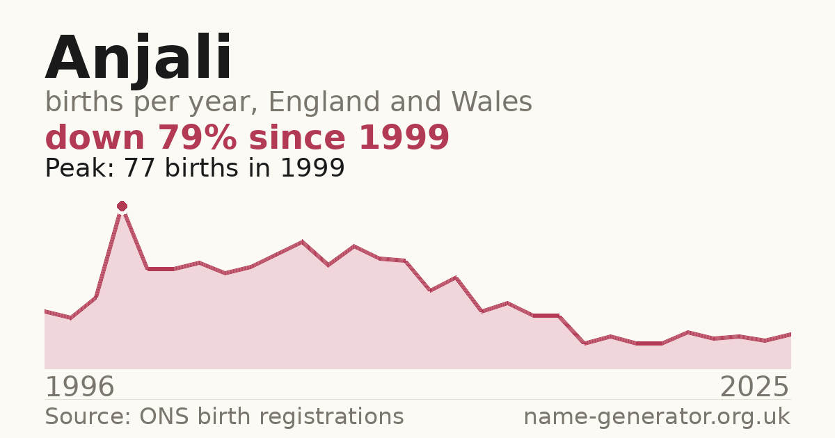 Chart: babies named Anjali per year in England and Wales, 1996 to 2025, peaking at about 77 in 1999