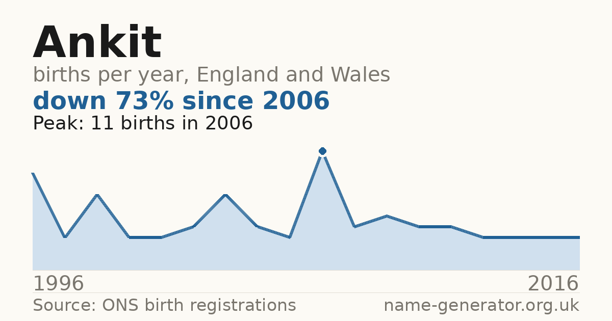 Chart: babies named Ankit per year in England and Wales, 1996 to 2016, peaking at about 11 in 2006
