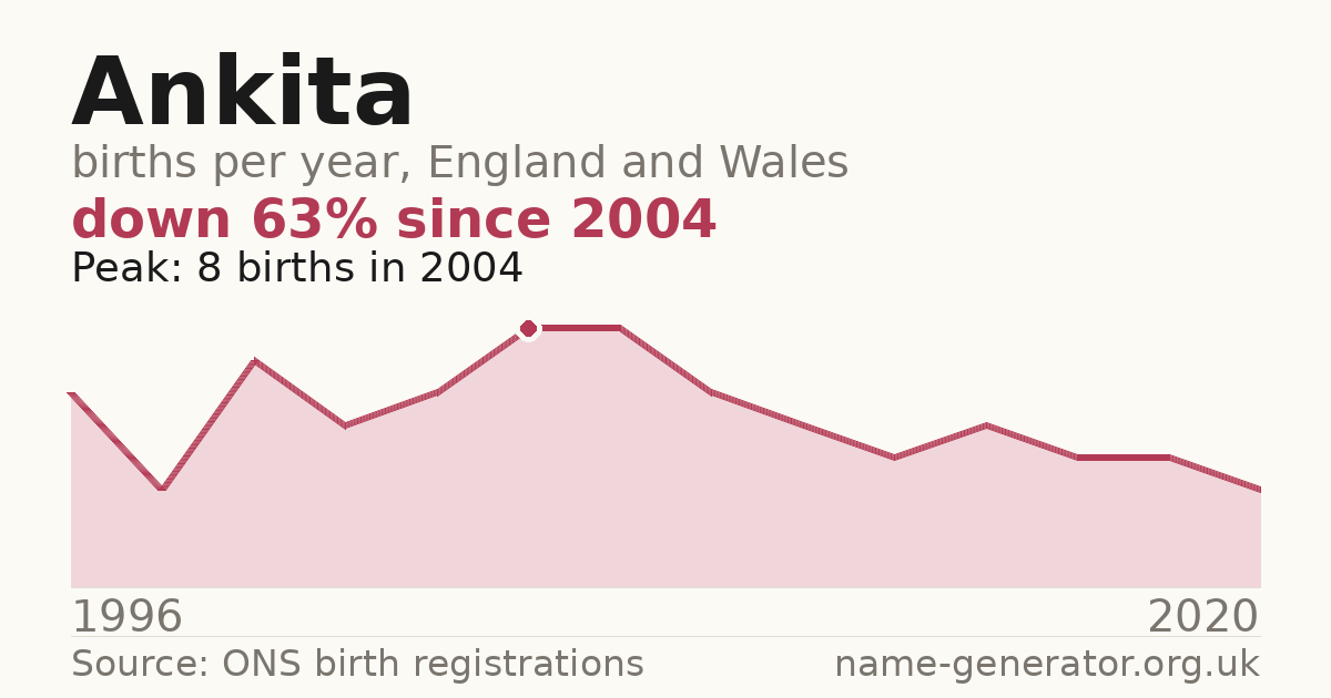 Chart: babies named Ankita per year in England and Wales, 1996 to 2020, peaking at about 8 in 2004