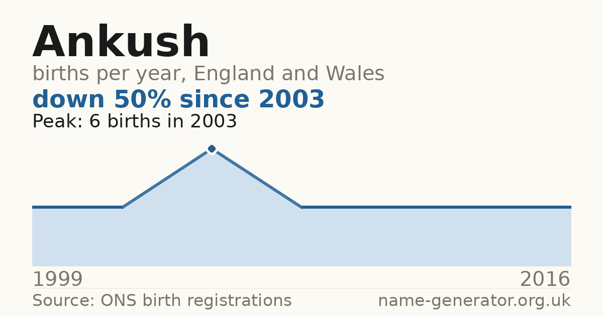 Chart: babies named Ankush per year in England and Wales, 1999 to 2016, peaking at about 6 in 2003