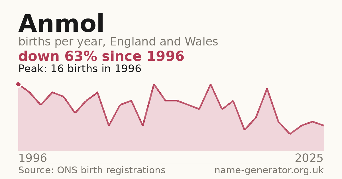 Chart: babies named Anmol per year in England and Wales, 1996 to 2025, peaking at about 16 in 1996