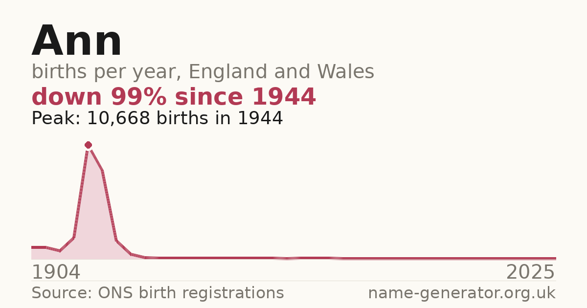 Chart: babies named Ann per year in England and Wales, 1904 to 2025, peaking at about 10,668 in 1944