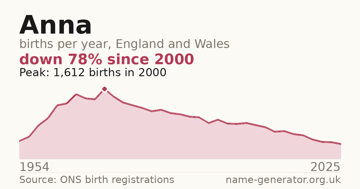 Chart: babies named Anna per year in England and Wales, 1954 to 2025, peaking at about 1,612 in 2000