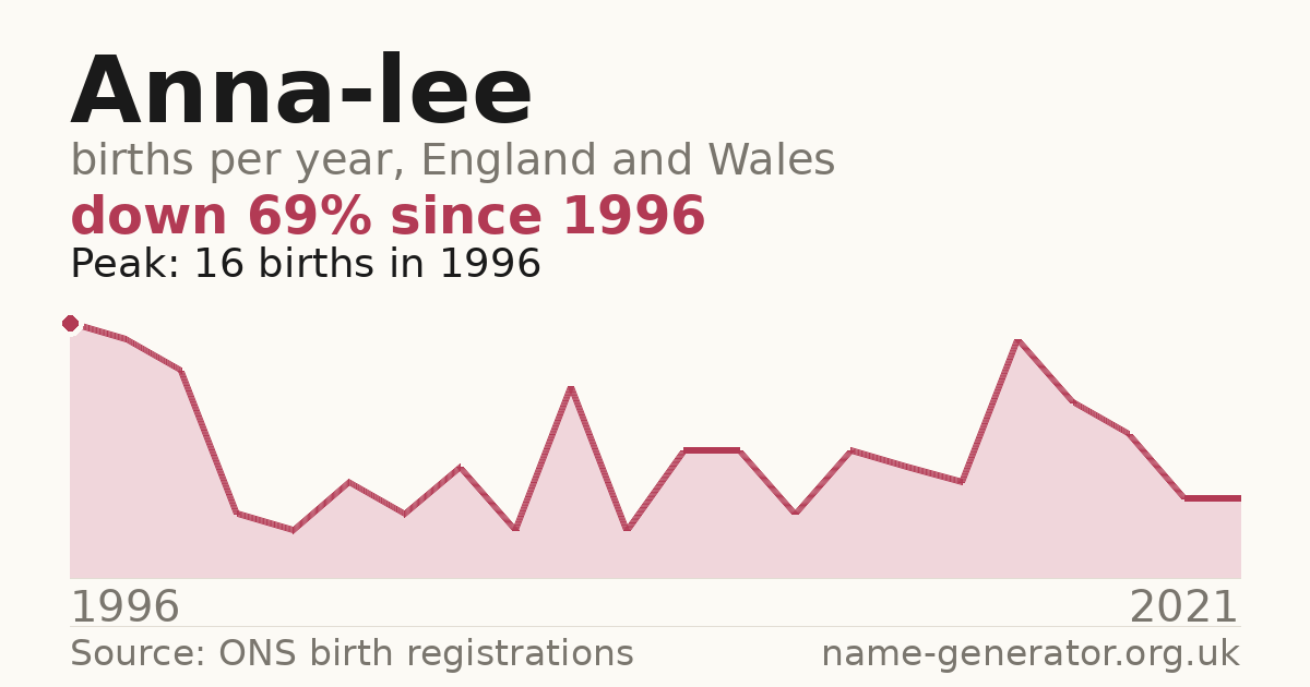 Chart: babies named Anna-Lee per year in England and Wales, 1996 to 2021, peaking at about 16 in 1996