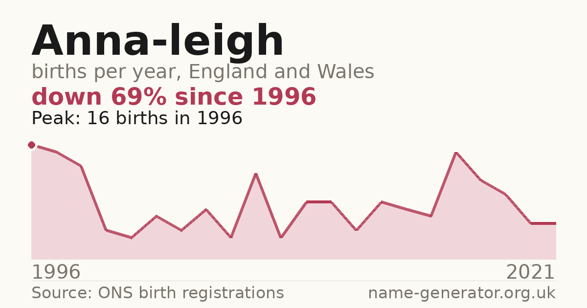 Chart: babies named Anna-Leigh per year in England and Wales, 1996 to 2021, peaking at about 16 in 1996