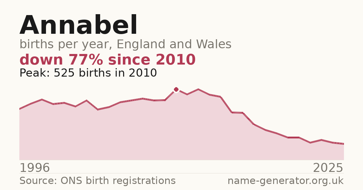 Chart: babies named Annabel per year in England and Wales, 1996 to 2025, peaking at about 525 in 2010