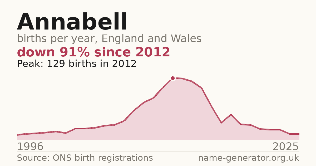Chart: babies named Annabell per year in England and Wales, 1996 to 2025, peaking at about 129 in 2012