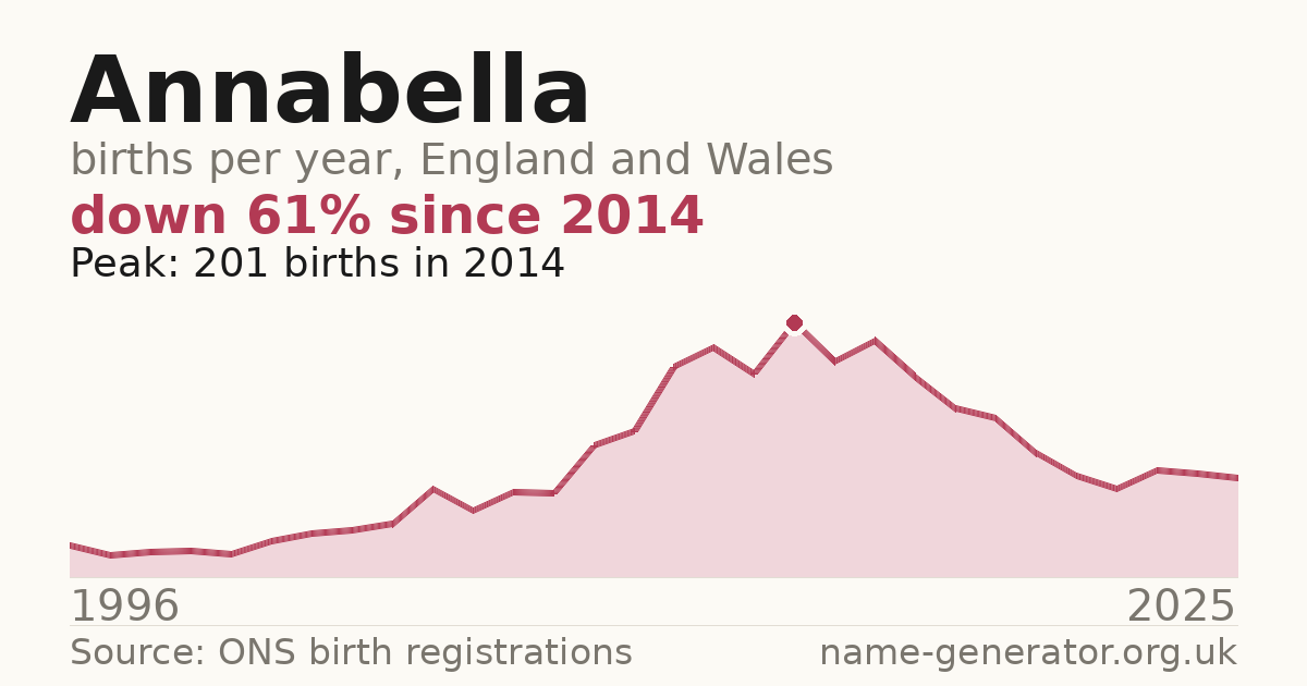 Chart: babies named Annabella per year in England and Wales, 1996 to 2025, peaking at about 201 in 2014