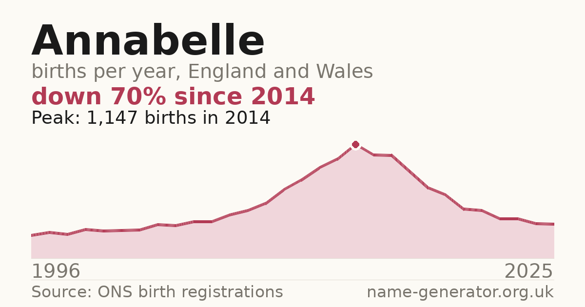 Chart: babies named Annabelle per year in England and Wales, 1996 to 2025, peaking at about 1,147 in 2014