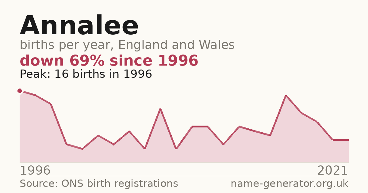 Chart: babies named Annalee per year in England and Wales, 1996 to 2021, peaking at about 16 in 1996