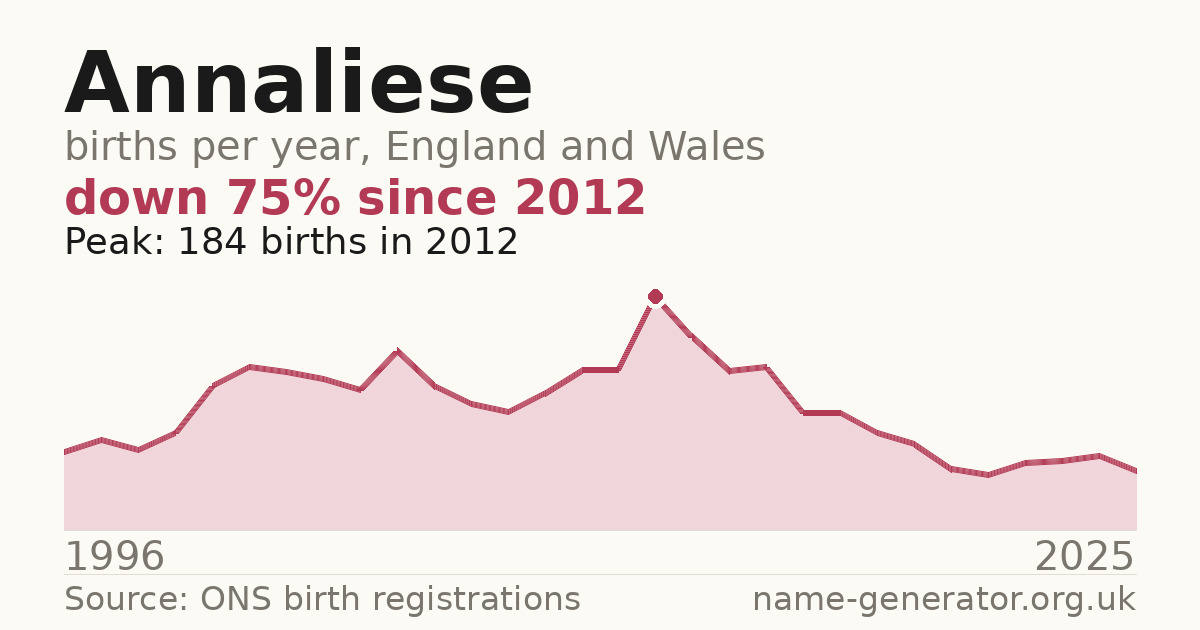 Chart: babies named Annaliese per year in England and Wales, 1996 to 2025, peaking at about 184 in 2012