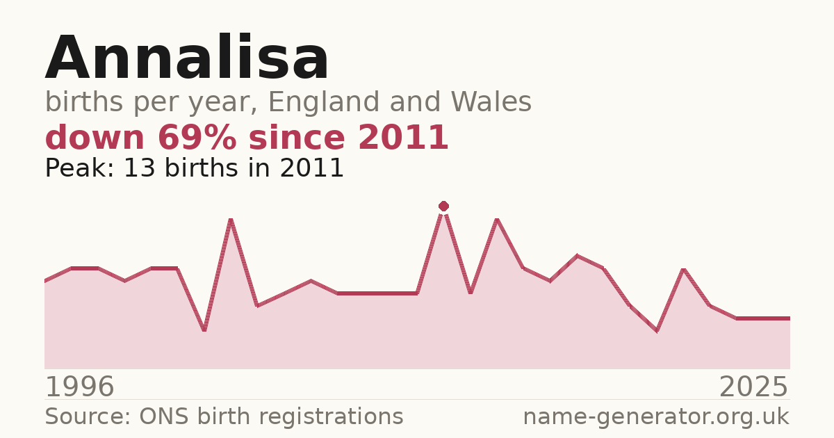 Chart: babies named Annalisa per year in England and Wales, 1996 to 2025, peaking at about 13 in 2011